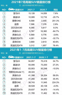 7月高端SUV销量排名，这就是有钱人的最爱？