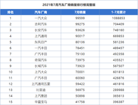 7月份汽车厂商销量排行，吉利获得亚军，上汽大众险些跌出前十