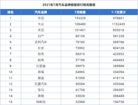 7月份汽車(chē)品牌銷(xiāo)量排行，豐田冠軍，吉利第五，奧迪領(lǐng)先寶馬奔馳