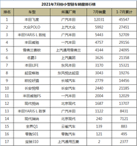 7月份小型車銷量排行，本田飛度強勢奪冠，大眾POLO逐漸找回狀態(tài)