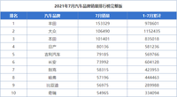 丰田第一，大众第二，“缺芯”导致汽车市场大洗牌