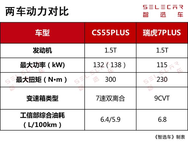 谁才是“真PLUS”?全新长安CS55 PLUS对比奇瑞瑞虎7PLUS