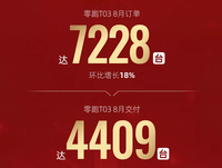 8月零跑汽车交付量4488台 同比增长720%