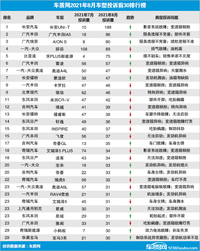 2021年8月國內汽車投訴排行及分析報告