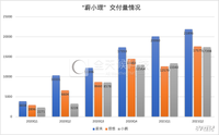 拆解“蔚小理”二季報(bào)：誰(shuí)能笑到最后？