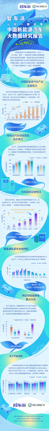 智车派让你一图读懂中国新能源汽车大数据研究报告