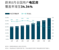 蔚來(lái)8月新增87座換電站“電區(qū)房”覆蓋率增至34.34%