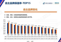 8月中国汽车保值率报告：自主品牌保值率涨幅明显