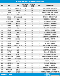 2021年8月国内汽车投诉排行：第一名投诉量近200宗