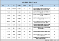 8月轎車投訴排行公布：廣汽豐田iA5登頂，阿特茲繼續(xù)上榜