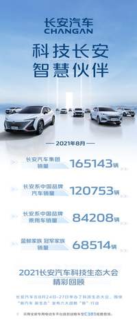 长安汽车发布最新销售数据：1—8月销售1543931辆 同比增长32.5%