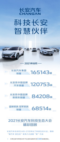 長安汽車發(fā)布最新銷售數(shù)據(jù)：1—8月銷售1543931輛 同比增長32.5%