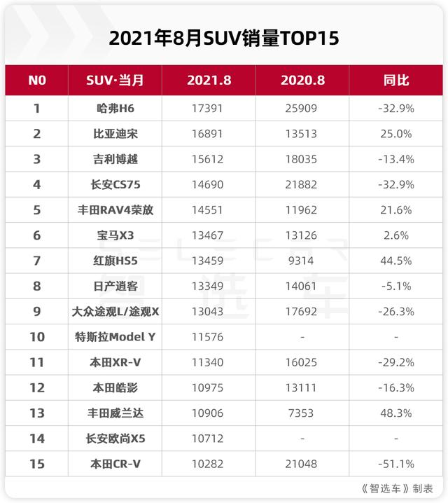 宋系列销量直指哈弗h6,红旗hs5升至第七,8月suv销量排行榜出炉