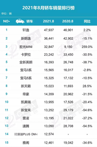 8月份轿车销量排名：轩逸夺冠、卡罗拉“降温”、新天籁亮眼