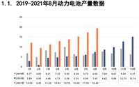 8月動(dòng)力電池榜：國(guó)軒高科躋身前三，LG新能源落榜