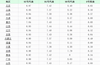 今起，油价又上涨！92、95汽油最新售价出炉