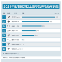 想奪50萬以上豪華電動汽車銷冠，國產(chǎn)品牌高合最后的對手是保時捷