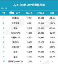 8月SUV銷量排名出爐，為啥只有3款車型增長超20%