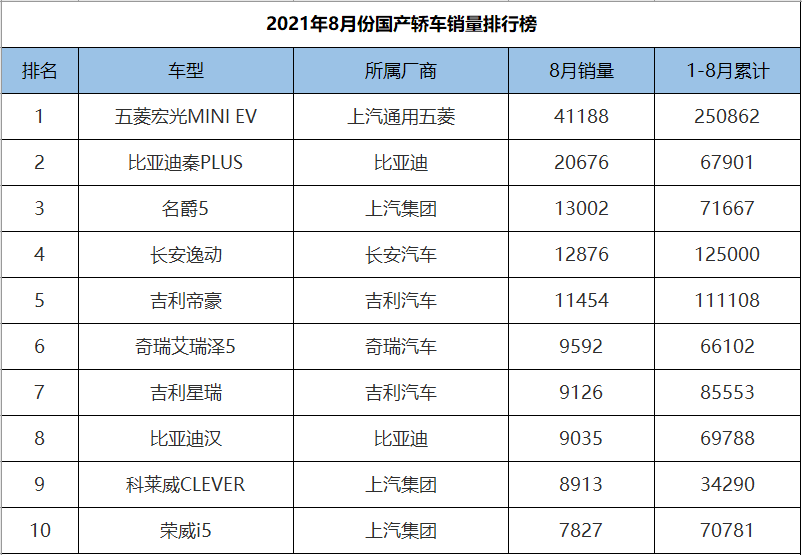 8月份国产轿车销量排行,新能源汽车包揽冠亚军,帝豪仅排第五