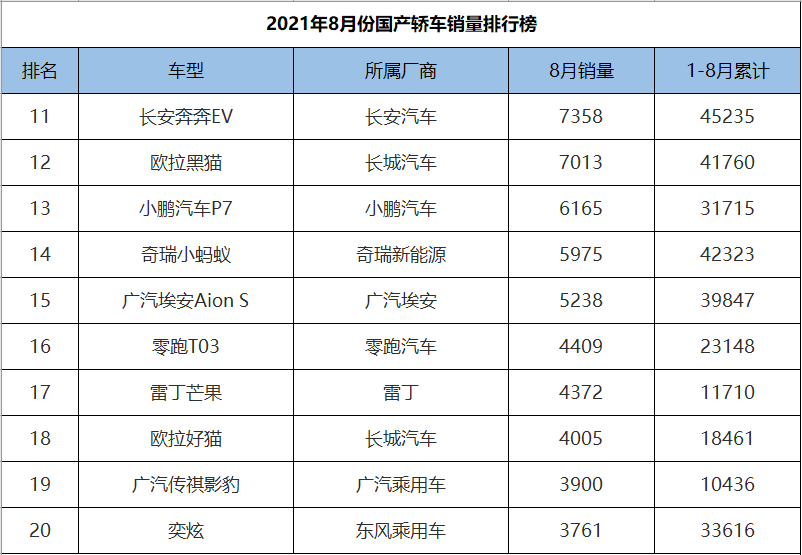 8月份国产轿车销量排行,新能源汽车包揽冠亚军,帝豪仅排第五