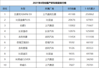 8月份國產轎車銷量排行，新能源汽車包攬冠亞軍，帝豪僅排第五