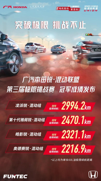 新紀(jì)錄！廣汽本田銳·混動(dòng)聯(lián)盟極限續(xù)航2994.2km