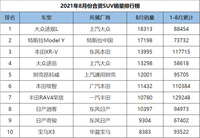 2021年8月合資SUV銷量排行，途觀L重奪冠軍，CR-V、皓影雙雙隕落