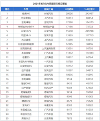 8月份中型SUV銷量排名：瑞虎8失守、途觀L奪冠、捷途X70“失寵”