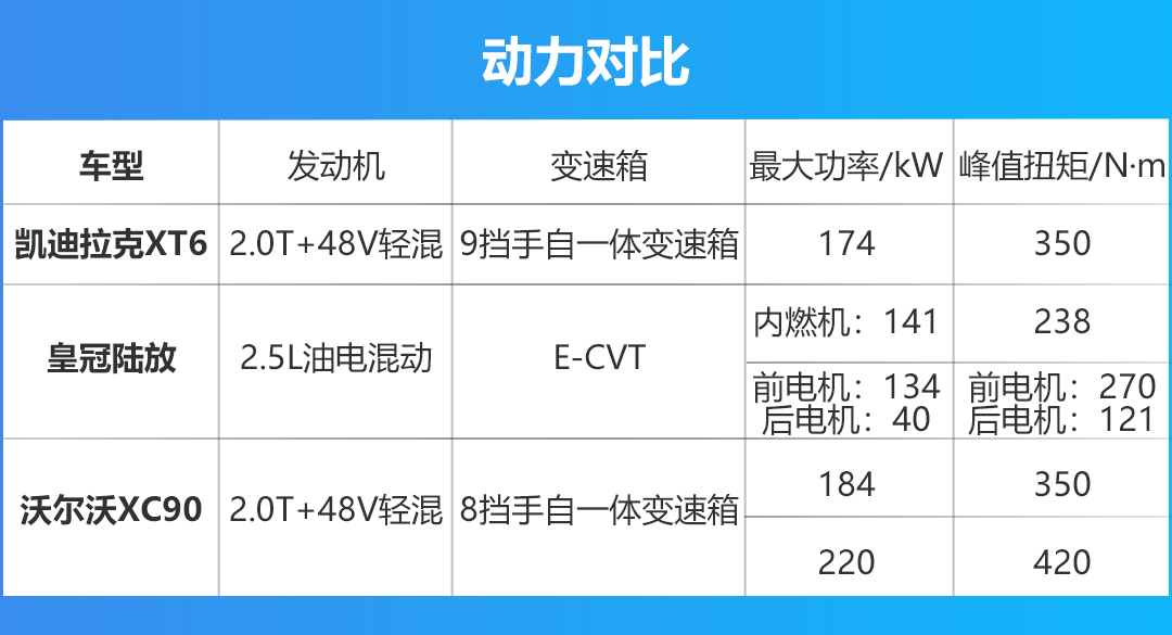 买七座SUV，XT6/皇冠陆放/XC90怎么选？对比后发现它才是首选