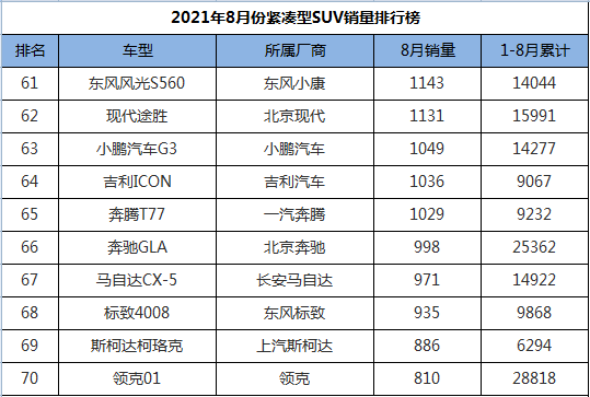 8月份紧凑型suv销量排行,国产包揽前三甲,奇骏搭上前十末班车