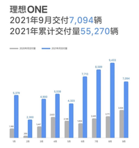 理想汽车9月销量公布 同比增长102.5%