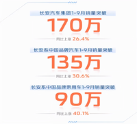 長安CS75斷崖式下滑？9月長安銷量超18萬輛，同比下滑8.4%