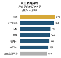 2021 CSI报告：奥迪/吉利分获豪华/自主第一，90后更难满意