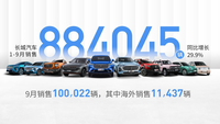 長(zhǎng)城汽車銷量快報(bào)：9月銷量超10萬(wàn)臺(tái)，坦克交付量創(chuàng)新高