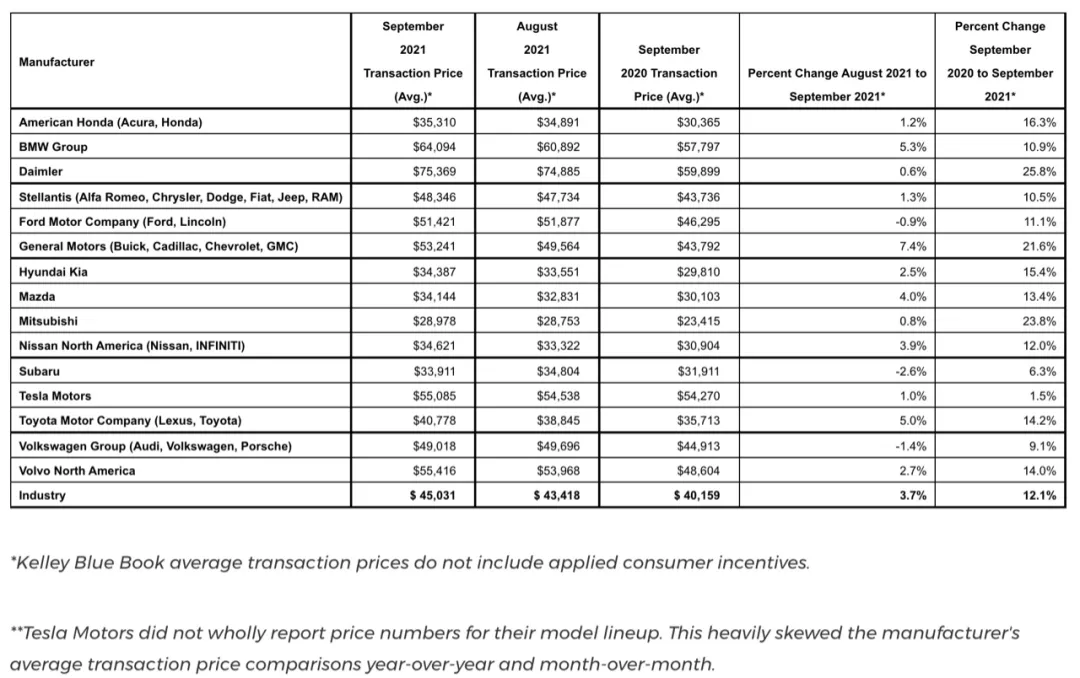 过去一年特斯拉汽车涨价1.5%，远低于行业平均值12.1%