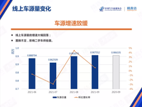 9月中國(guó)汽車保值率：新車供應(yīng)不足致二手車漲價(jià) BBA漲幅大