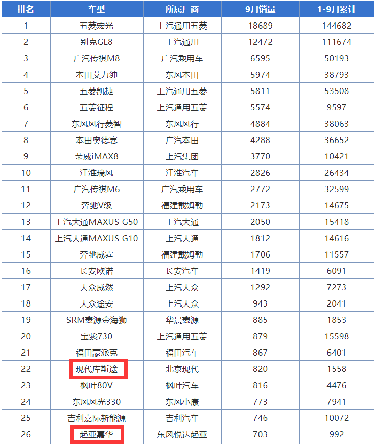 韩系车真的不再吃香?库斯途/嘉华9月销量未破千,9月mpv销量简析