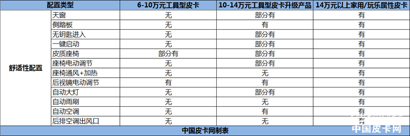 最终还是性价比 教你如何挑选皮卡配置级