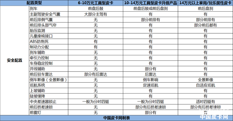 最终还是性价比 教你如何挑选皮卡配置级