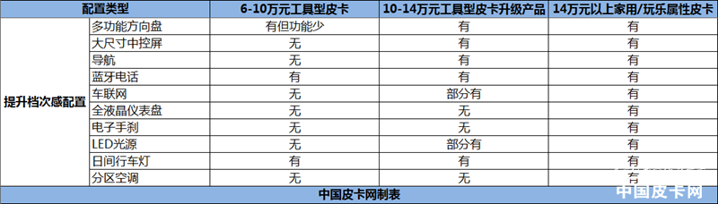 最终还是性价比 教你如何挑选皮卡配置级