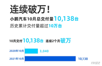 小鵬汽車10月交付10138臺，歷史累計交付突破10萬臺