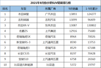 9月份小型SUV销量排行，缤智惊险夺冠，国产车集体发威