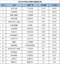 9月份小型轎車銷量排行，本田飛度高高在上，大眾POLO跌至谷底