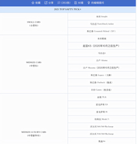 IIHS安全報告出爐:最安全的車,從來都不是德系車
