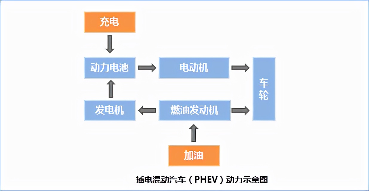 不止有纯电动,新能源汽车到底是如何分类的,又各有什么优缺点?