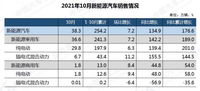 中汽協:10月新能源汽車銷售38.3萬輛 市場滲透率達16.4%