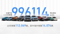 長(zhǎng)城汽車銷量快報(bào)：10月銷量超11萬(wàn)臺(tái)，坦克當(dāng)月交付9950輛