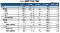 芯片问题得到缓解，但10月汽车销量仍然是负增长