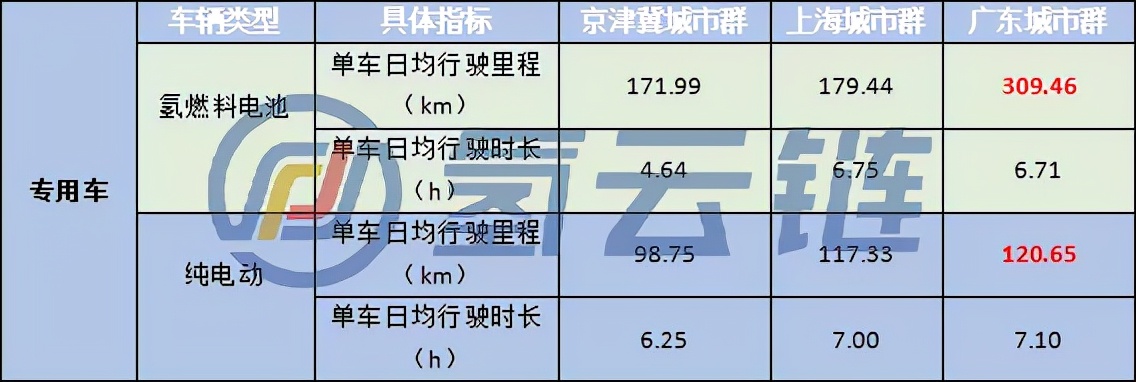 廣東運營數(shù)據(jù)第一！1-10月總計6910輛氫能汽車上線、京滬粵占6成