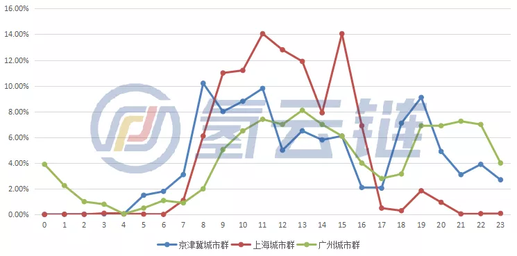 廣東運營數(shù)據(jù)第一！1-10月總計6910輛氫能汽車上線、京滬粵占6成